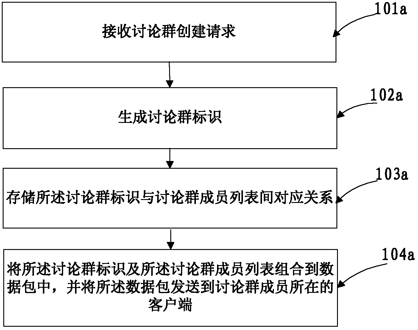 Discussion group creating method, and communication method, server and system based on discussion group