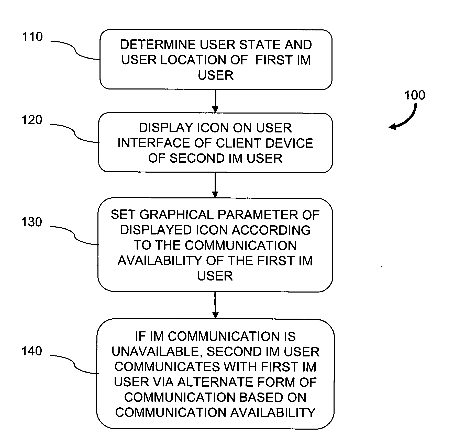 Graphical representation of the availability of an instant messaging user for communication