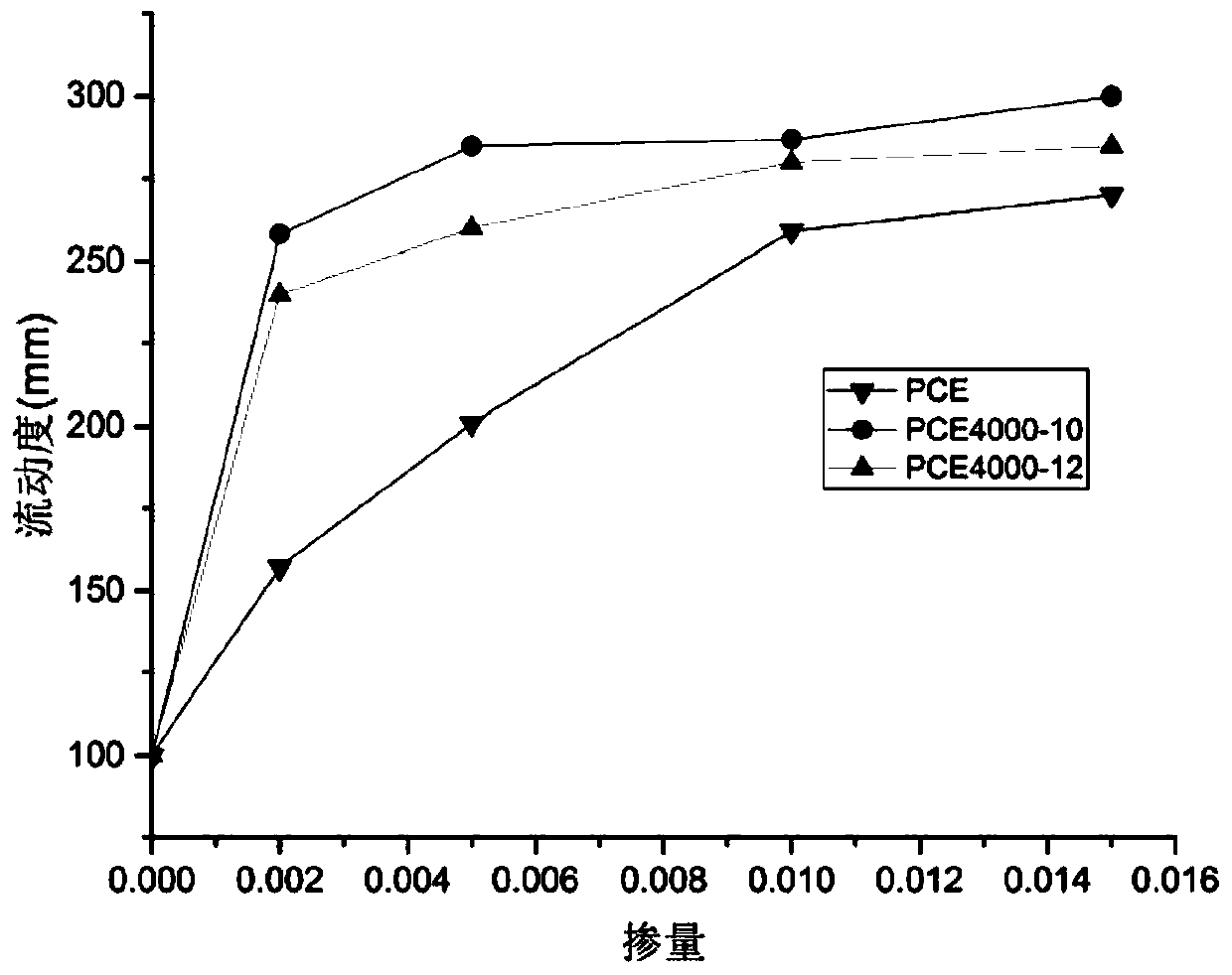 Polycarboxylic acid and its use in cement