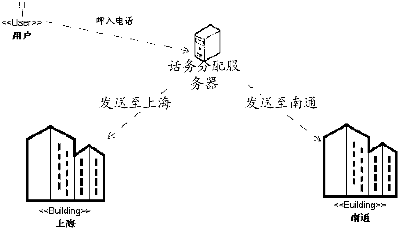 Telephone traffic distribution method, equipment thereof and system thereof