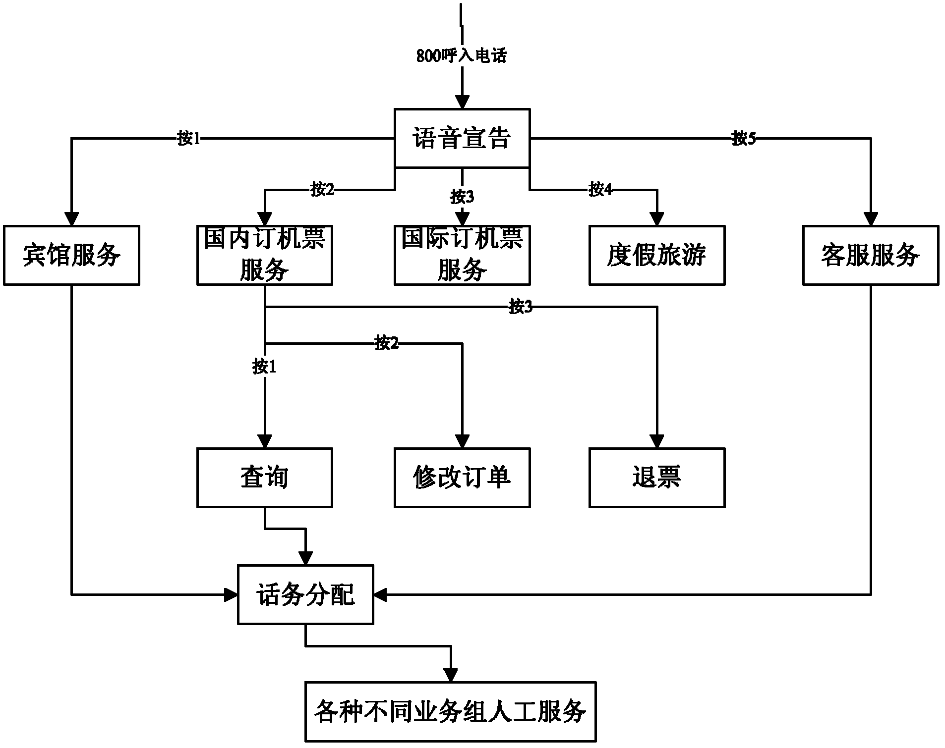 Telephone traffic distribution method, equipment thereof and system thereof