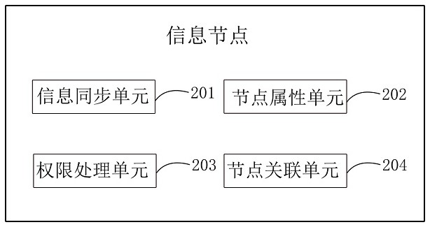 File sharing method and system based on hierarchical nodes