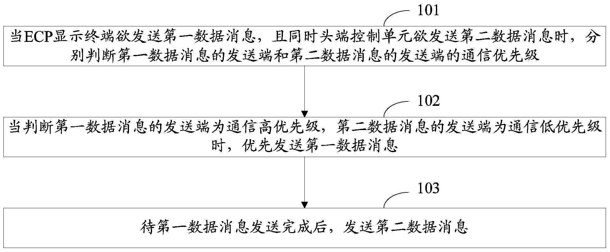 Method and device for communication between ECP system display terminal and head end control unit