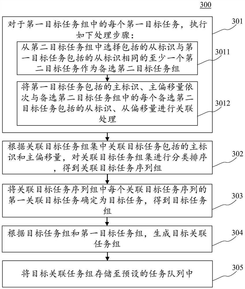 Task storage method and device, electronic equipment and computer readable medium