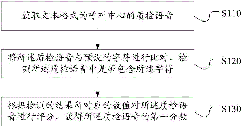 Scoring method and system for quality inspection voice of call center