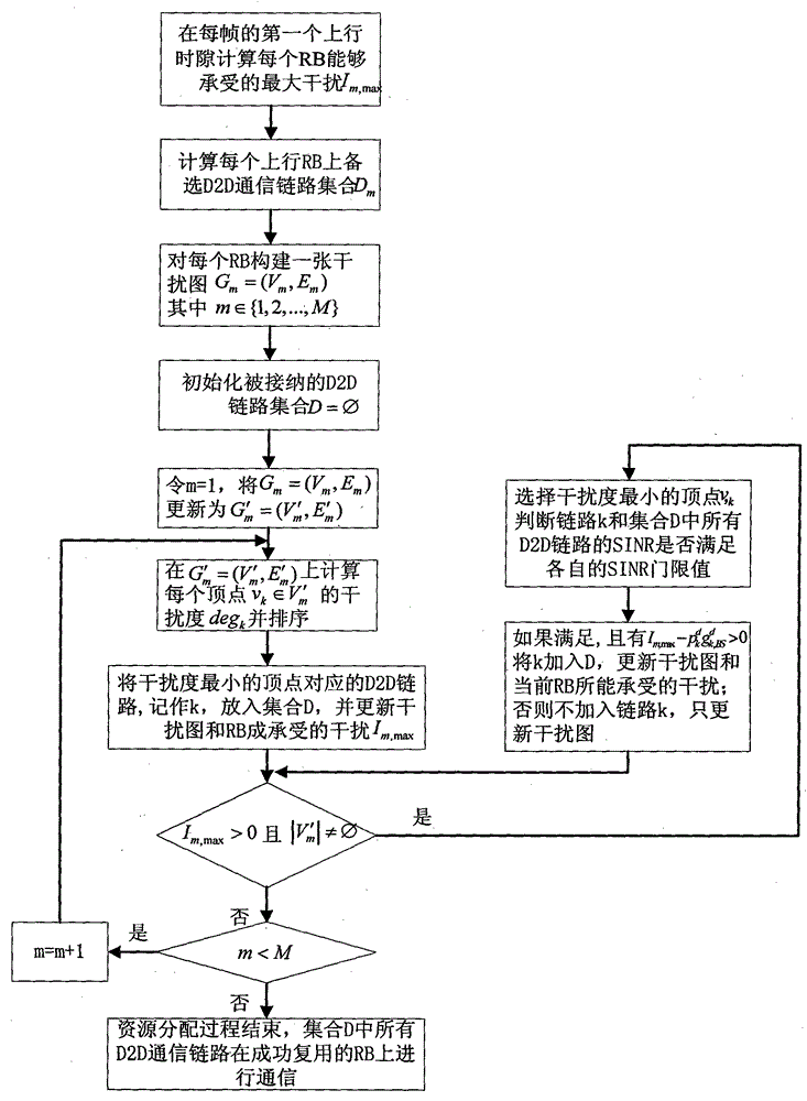 A resource allocation method for D2D communication in LTE-A cellular network