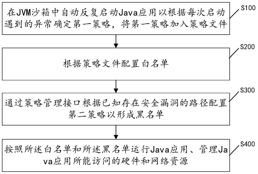 Java security protection method and device based on JVM sandbox and black and white lists and medium