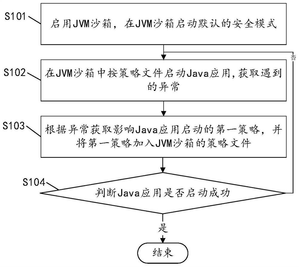 Java security protection method and device based on JVM sandbox and black and white lists and medium