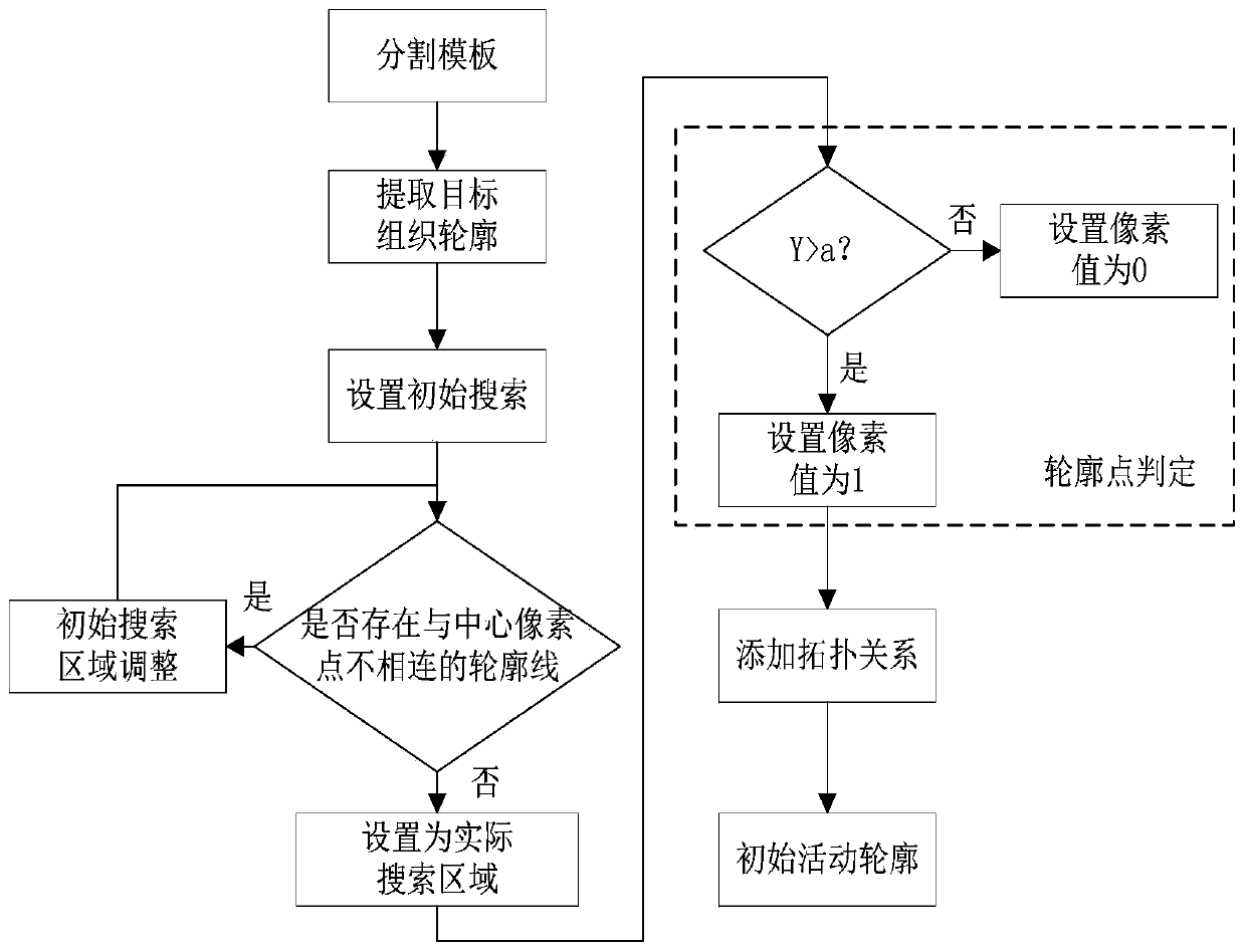 A Semi-Automatic Brain Image Segmentation Method