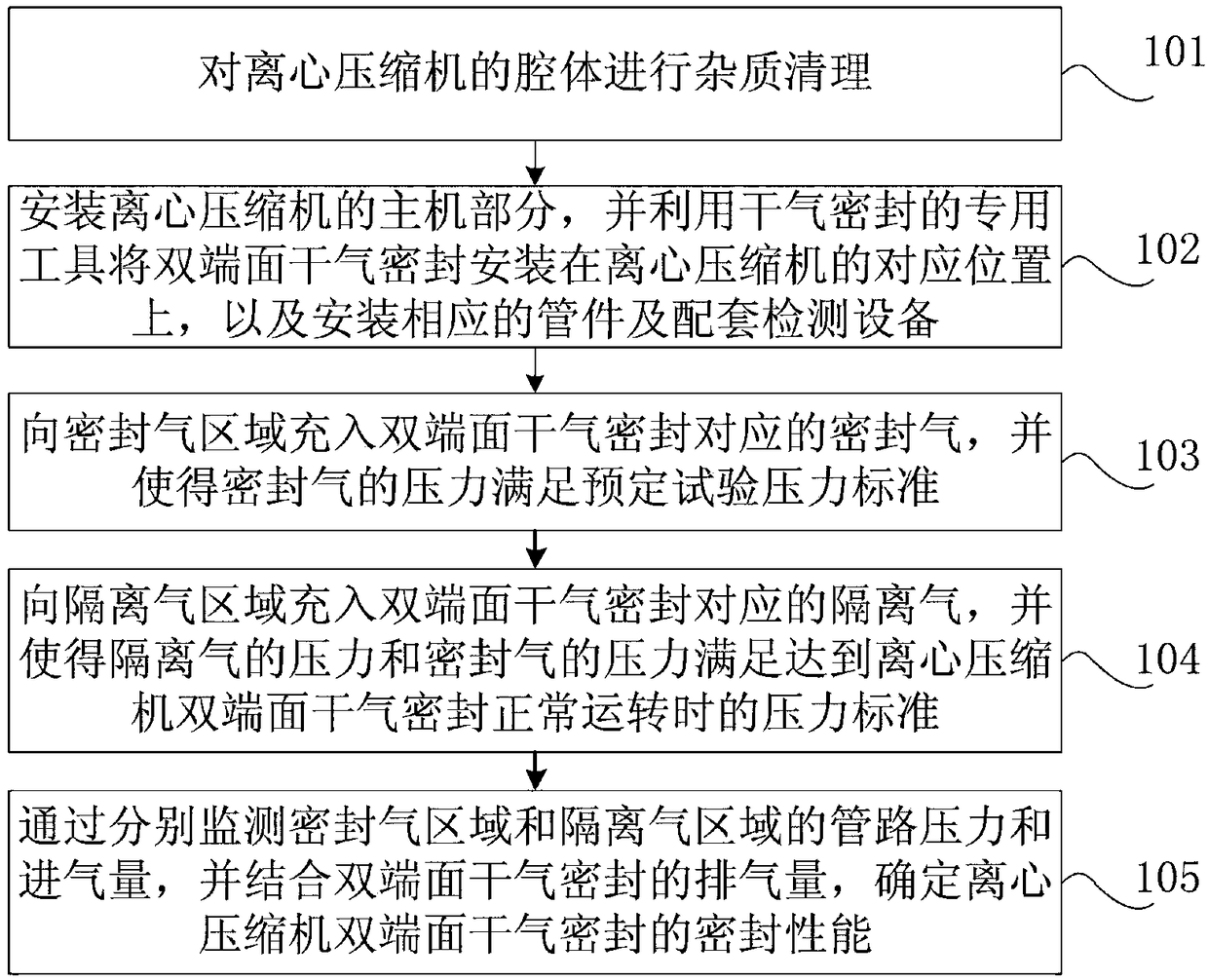 Seal performance detecting method and device for double end face dry gas seal of centrifugal compressor