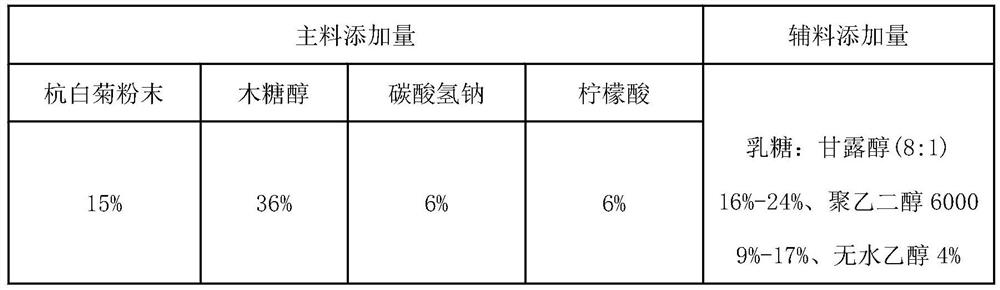 A kind of dual-purpose chrysanthemum buccal tablet and its preparation method