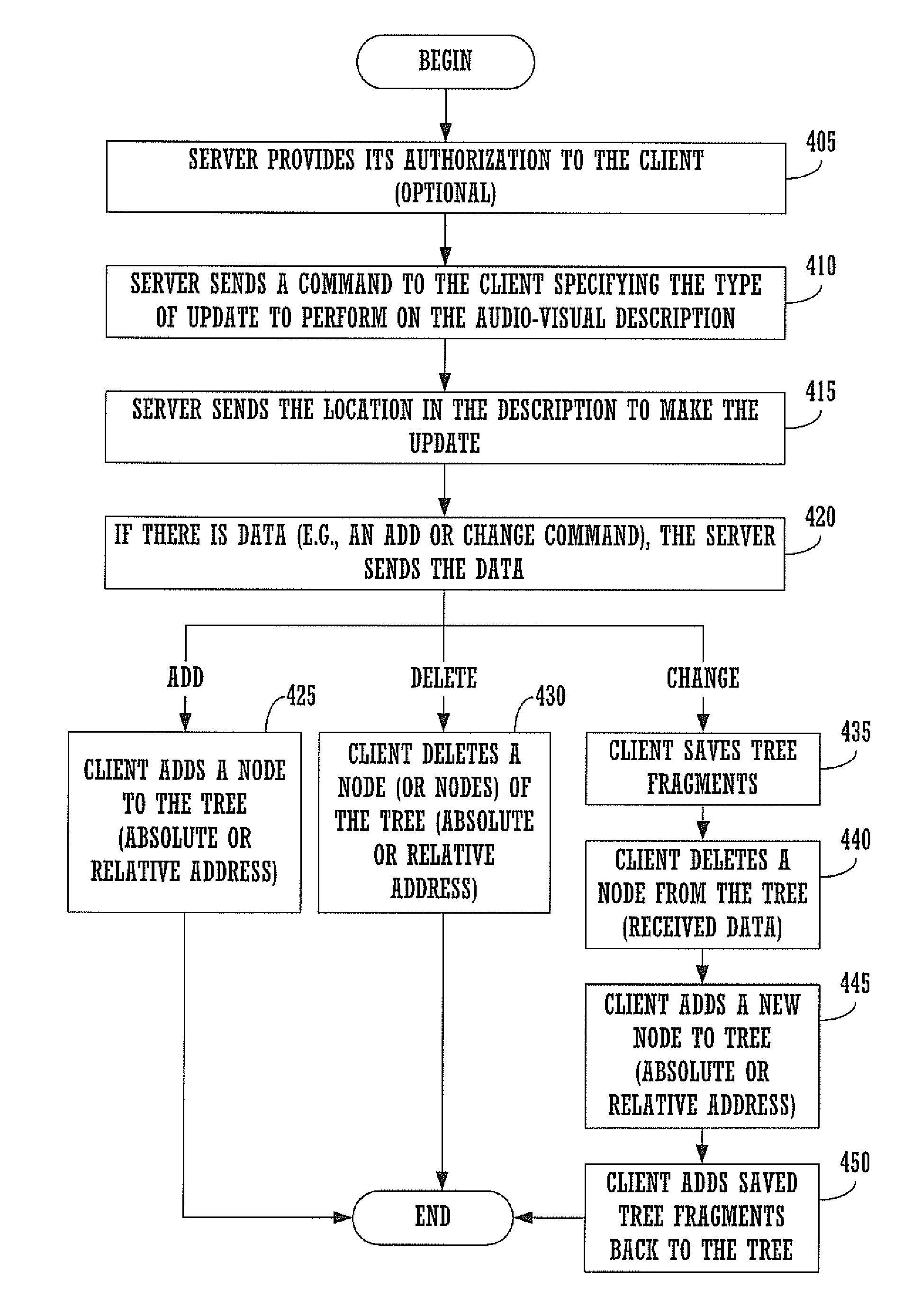 Command description scheme providing for dynamic update of instance documents and their associated schema