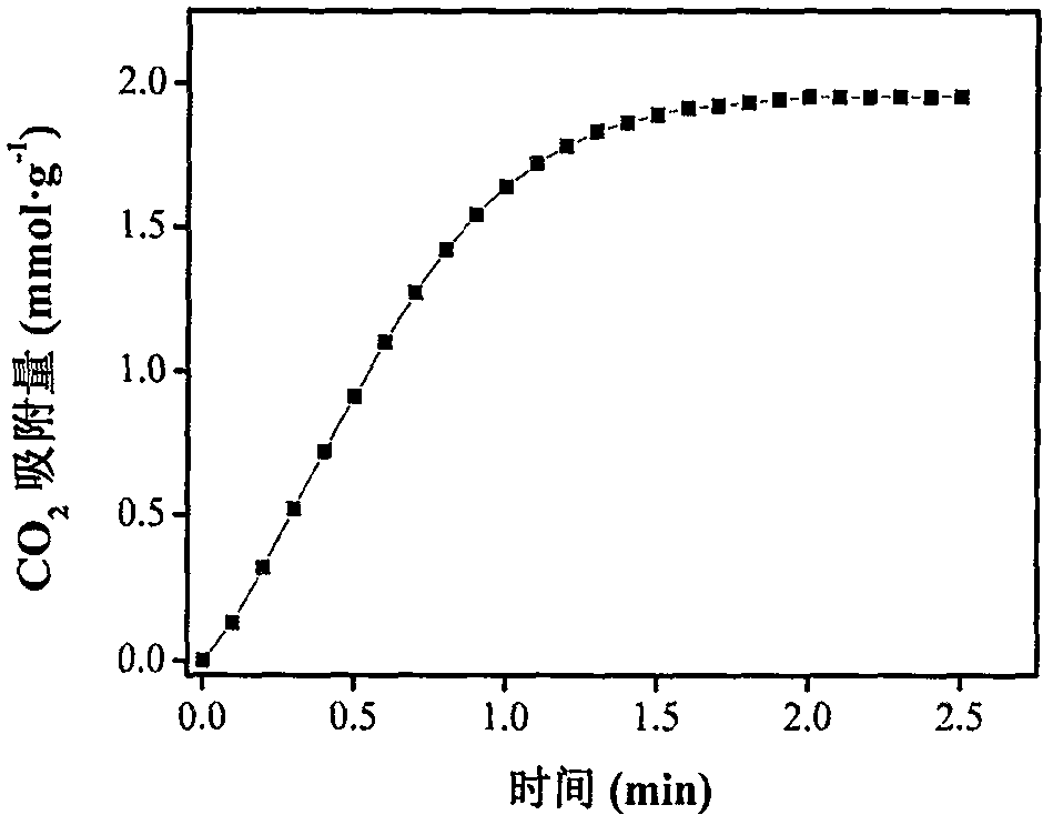 Preparation and modification method of ZrO2 as oxide for adsorbing CO2