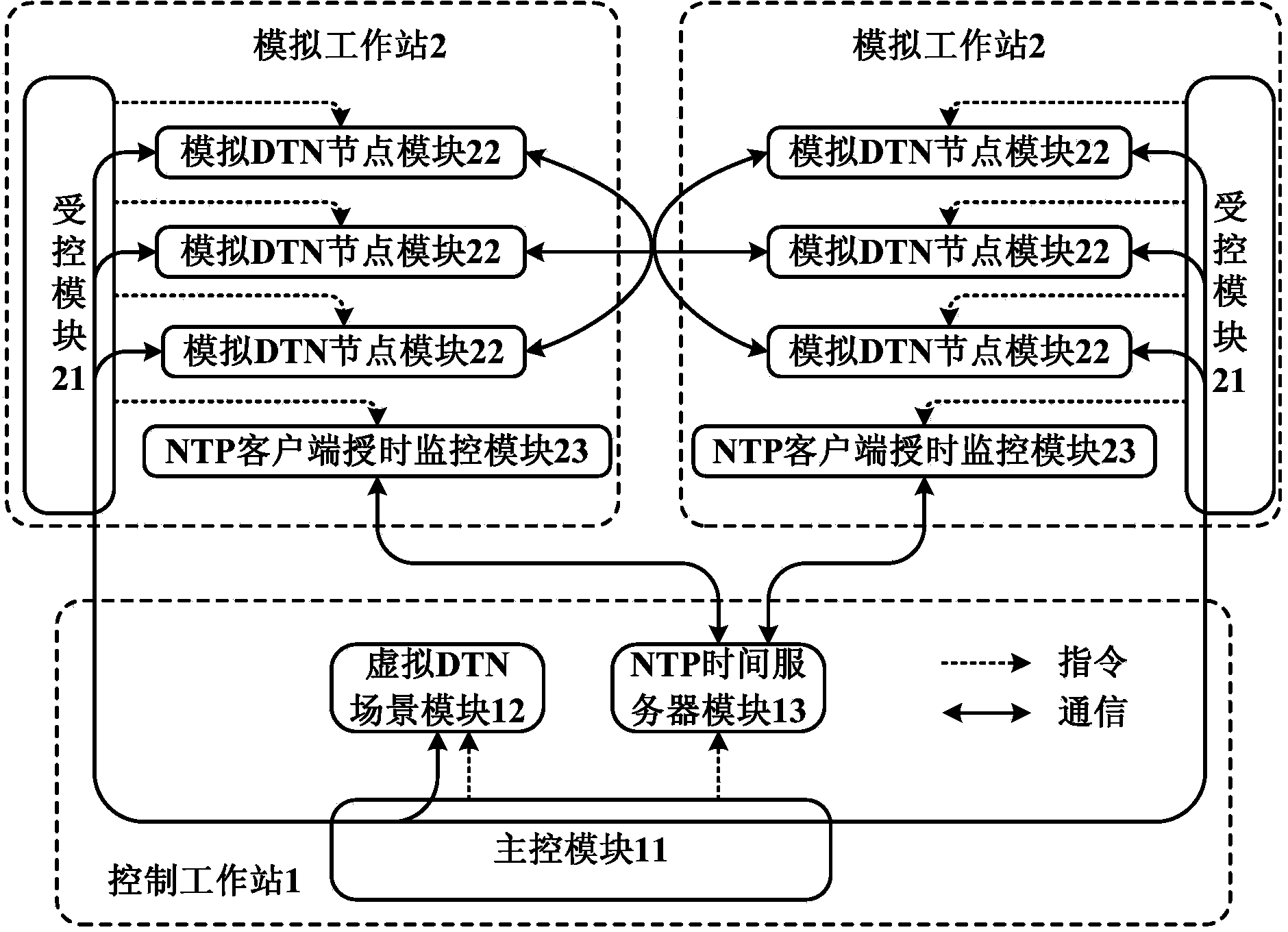 Multimode heterogeneous DTN simulation verification system and method