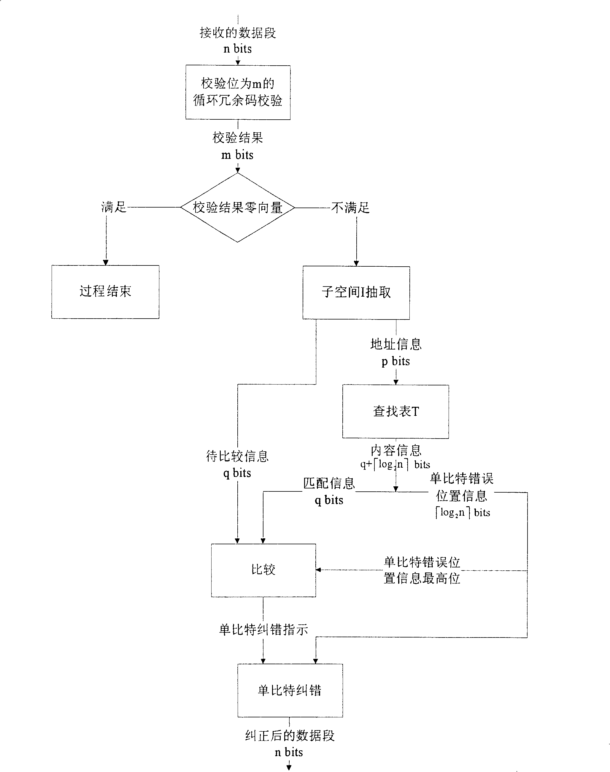 Single-bit error correction and form-checking method based on CRC and its circuit