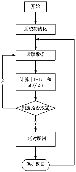 Power frequency change-based power grid island black start device and method
