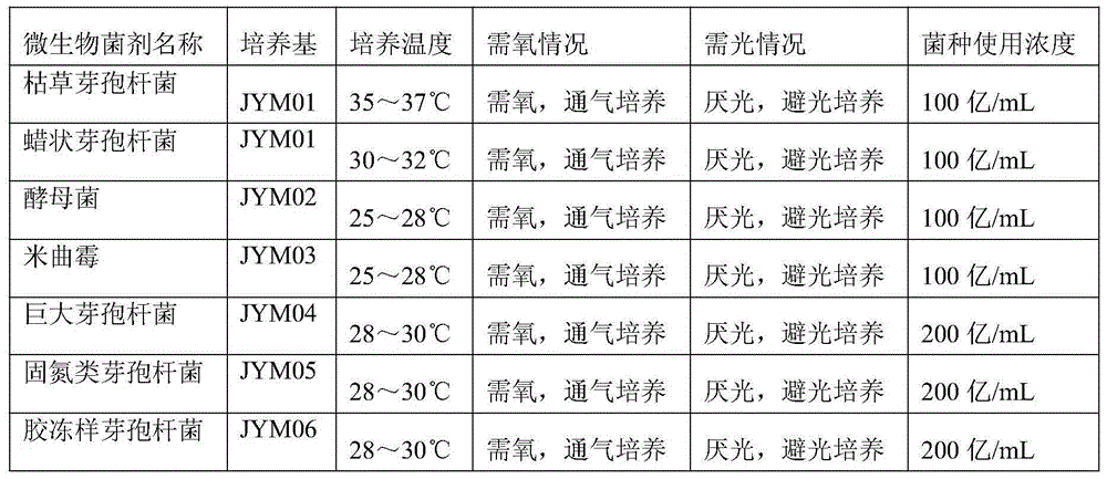 Three-acid mixed fermentation bio-organic fertilizer and preparation method of fertilizer as well as application of fertilizer in tobacco planting