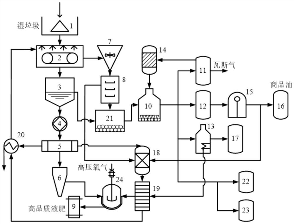 Supercritical water treatment wet garbage poly-generation comprehensive utilization system and treatment process