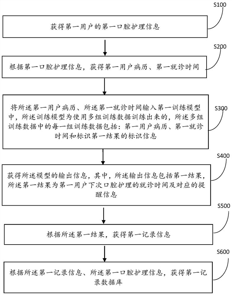Oral care reminding recording method and system