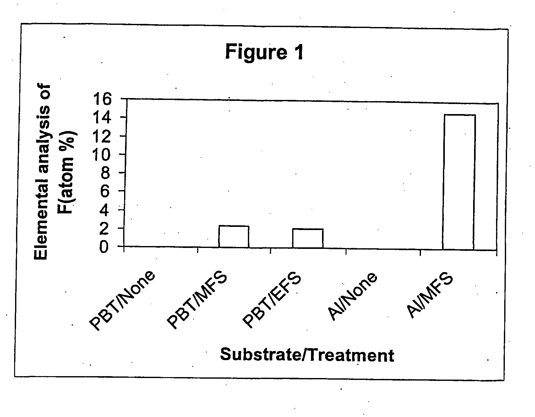 Surface modification process