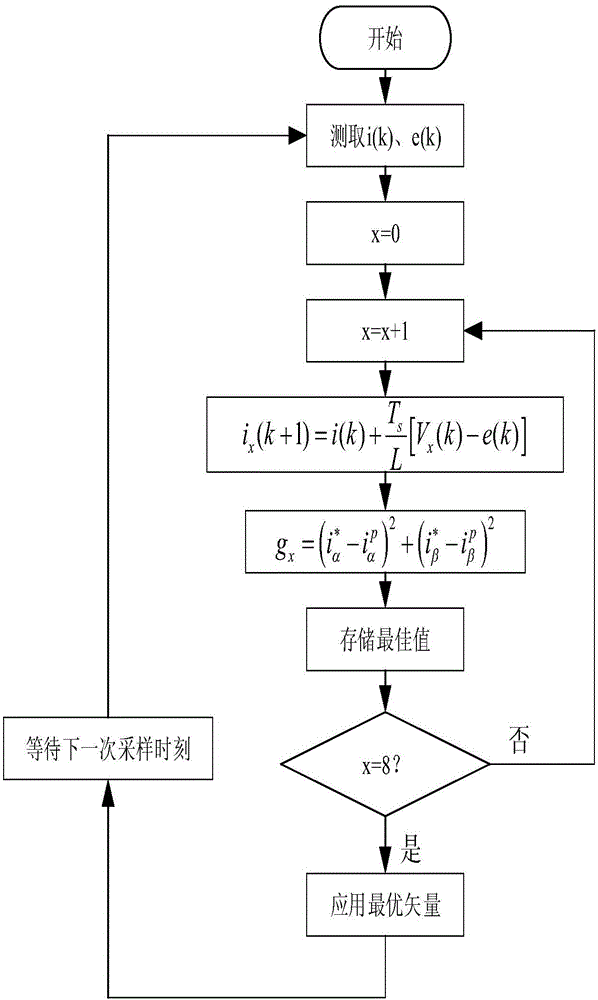Model parameter adaptive method for inverter model prediction control