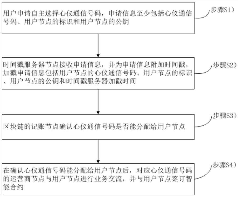 Method and system for autonomous number selection based on blockchain