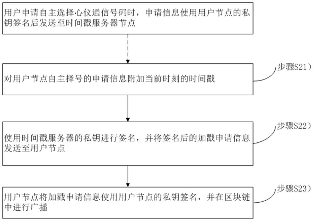 Method and system for autonomous number selection based on blockchain