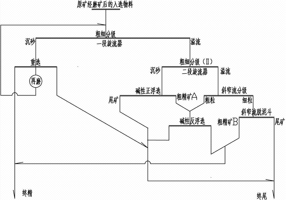 Flocculation desliming and alkaline flotation method of high-ferrous ore fine particle products