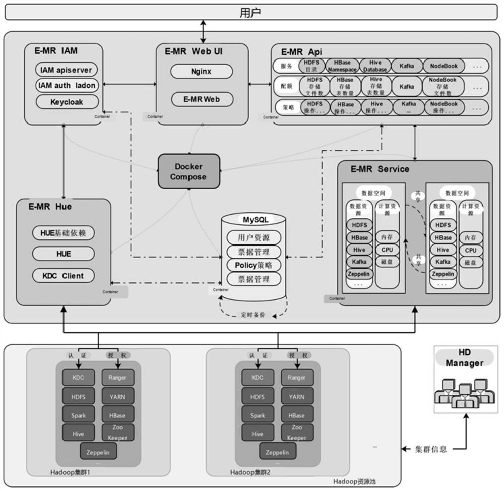 Docker-based quick integrated ElasticMapReduce service system and implementation method