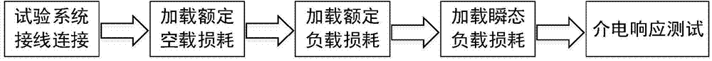 Experiment method of dielectric response of frequency domain of traction transformer under loading condition