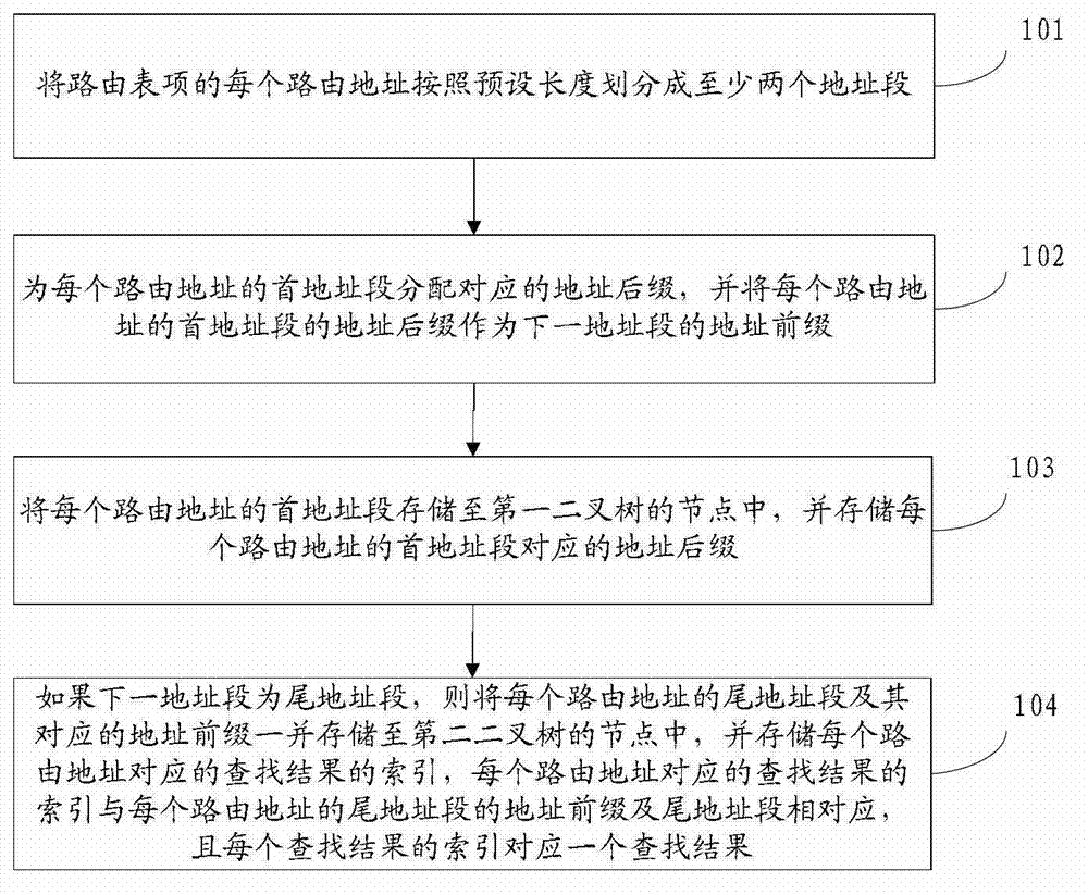 Storage method, search method, device and system of routing table entries