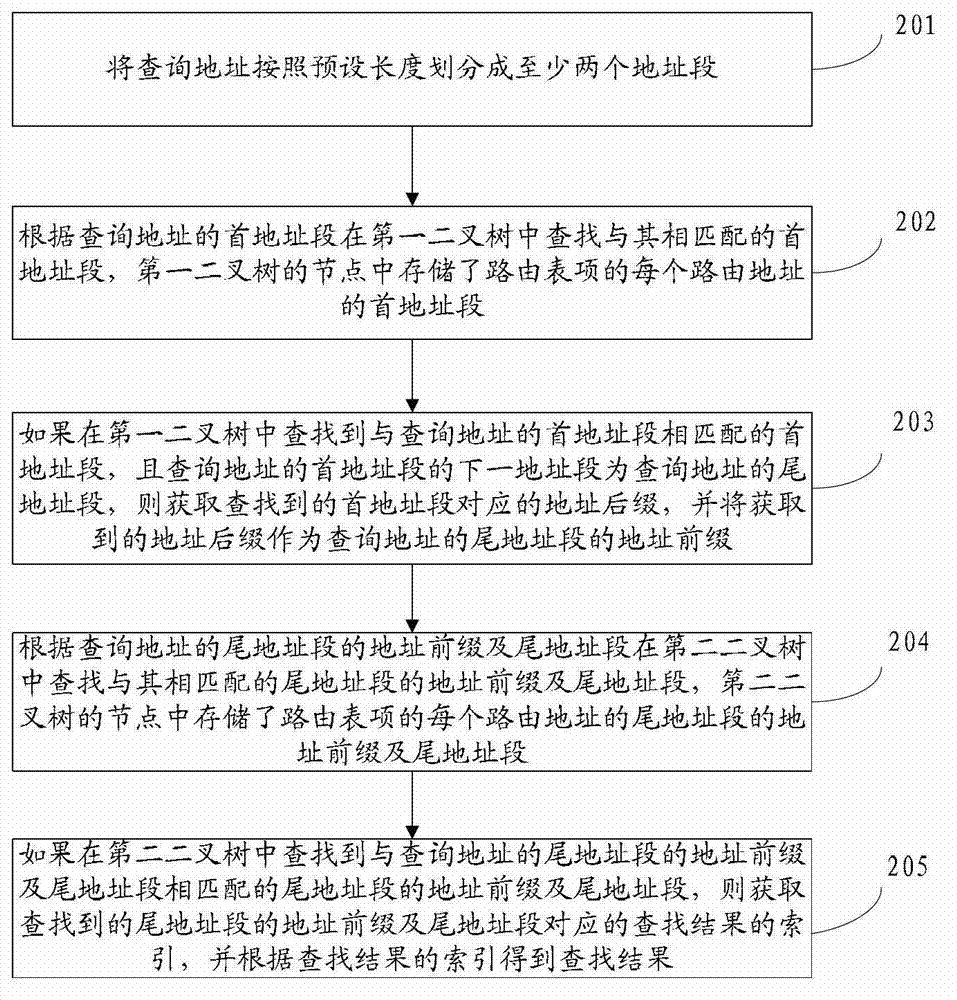 Storage method, search method, device and system of routing table entries