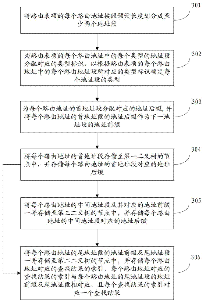 Storage method, search method, device and system of routing table entries