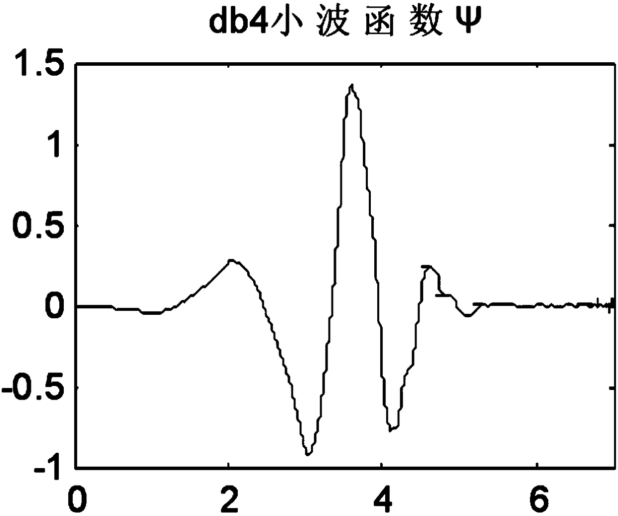 Method for improving power grid low-voltage ride through capability based on wavelet detection