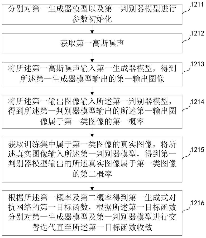 Image generation method and device