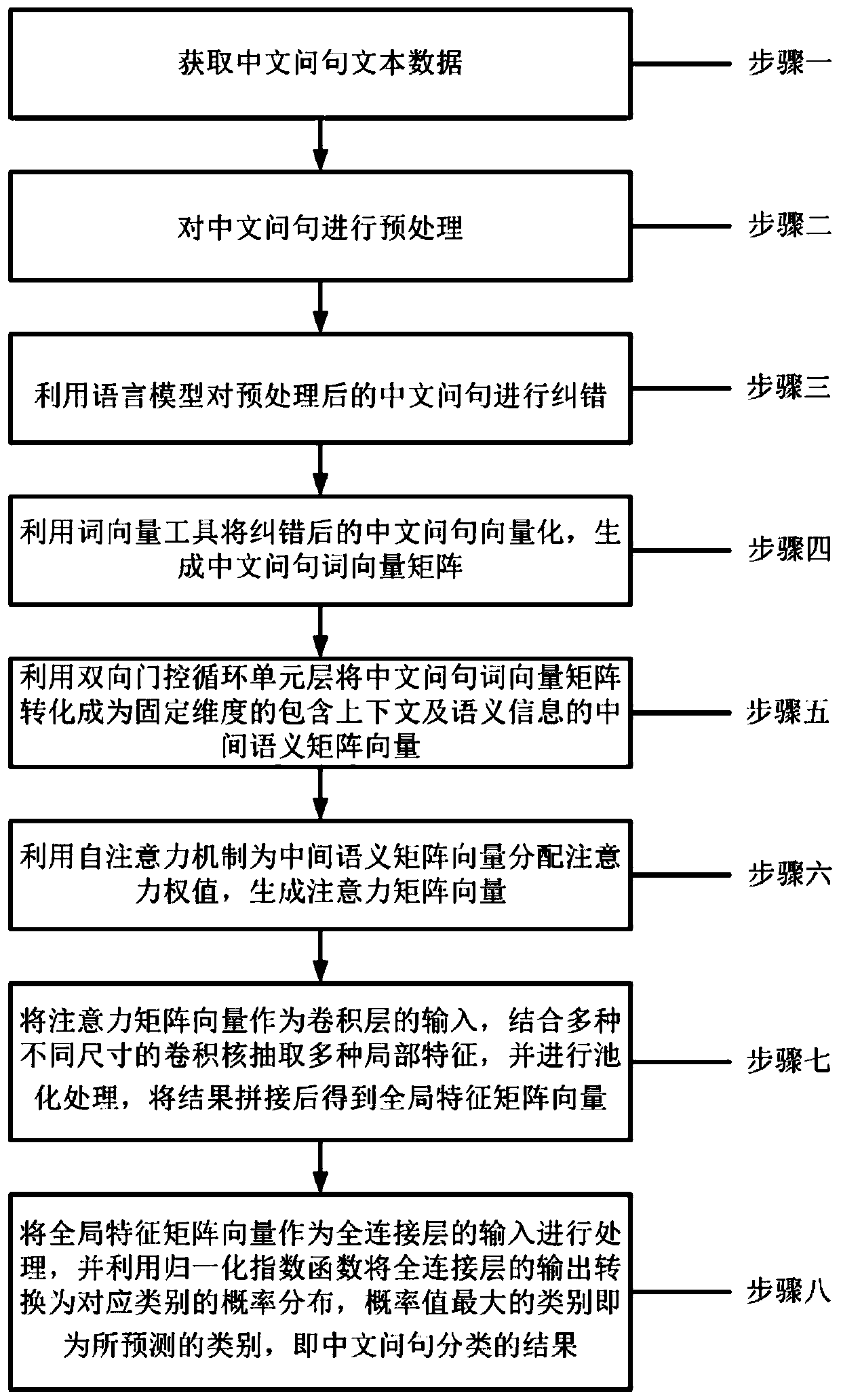 Chinese question classification method based on text error correction and neural network