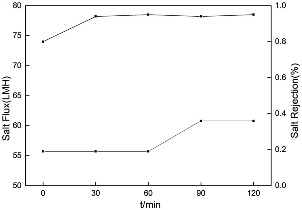 Polyamide composite reverse osmosis membrane with high flux and high rejection rate and preparation method thereof