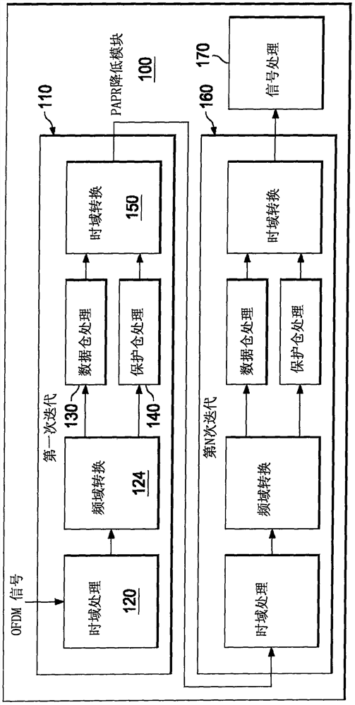 Reduce the peak-to-average power ratio of the ofdm signal