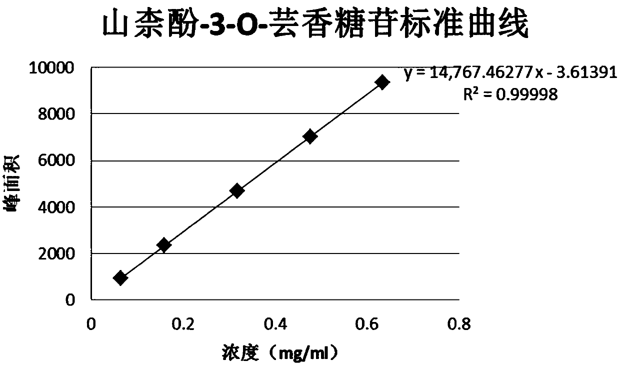 Method for determining content of kaempferol-3-O-rutinoside in safflower