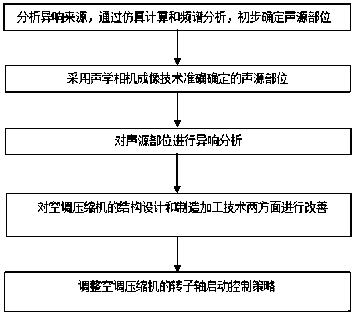 Diagnosis and improvement method of low-frequency abnormal sound of air-conditioning compressor under idling condition of pure electric vehicle