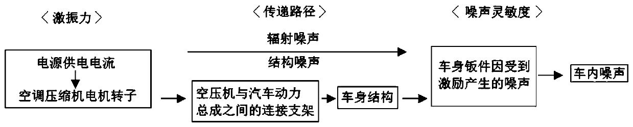 Diagnosis and improvement method of low-frequency abnormal sound of air-conditioning compressor under idling condition of pure electric vehicle