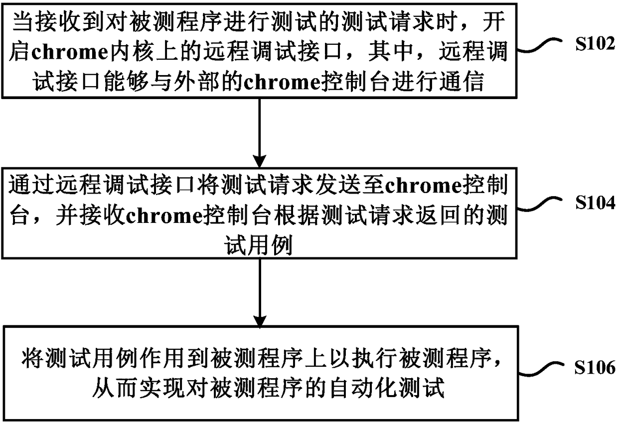 Automated testing method, device and system