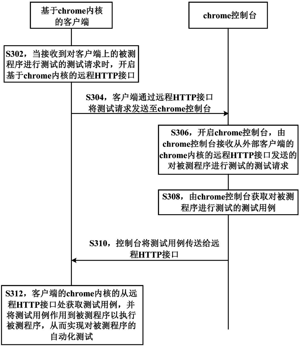 Automated testing method, device and system