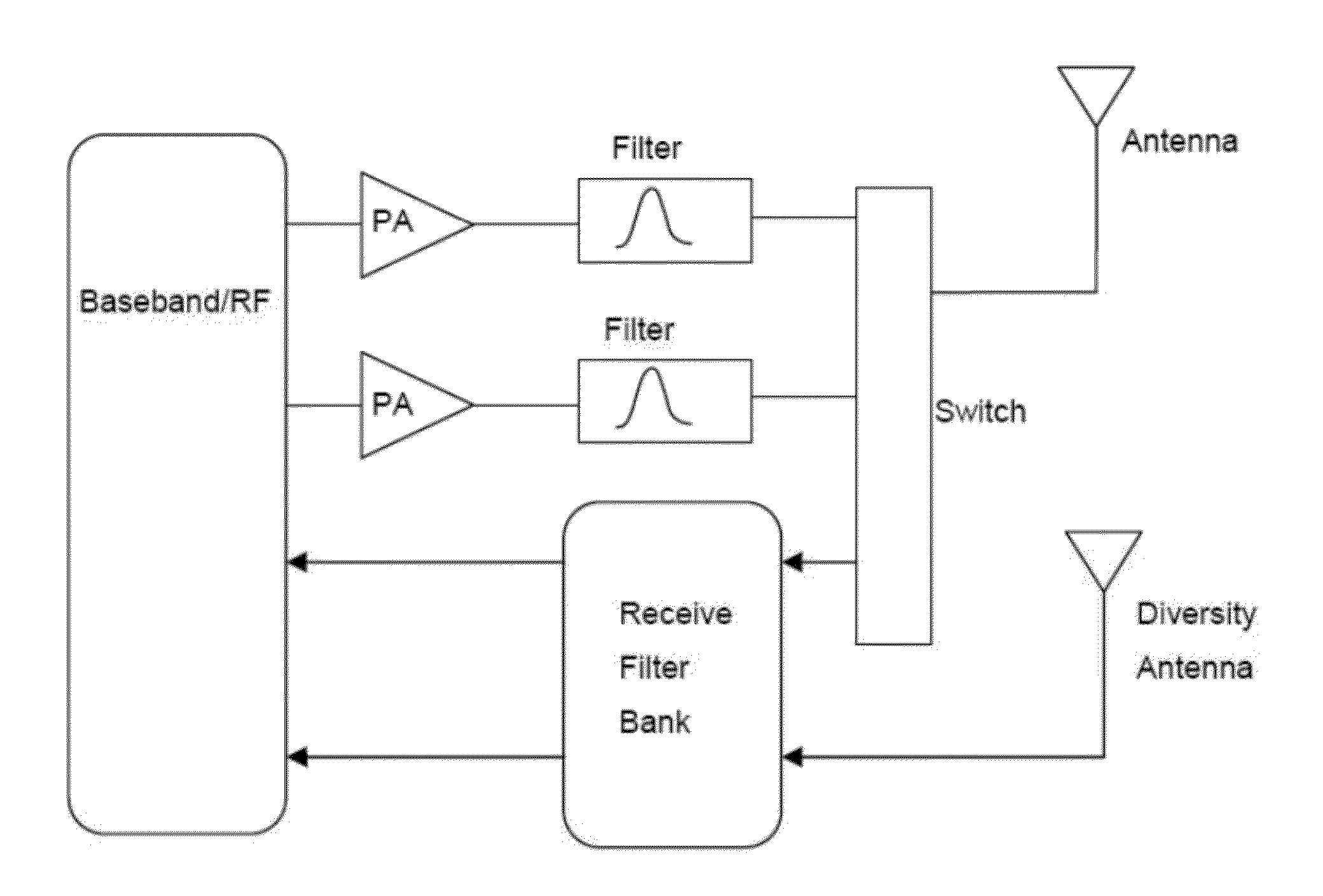 Active front end module using a modal antenna approach for improved communication system performance