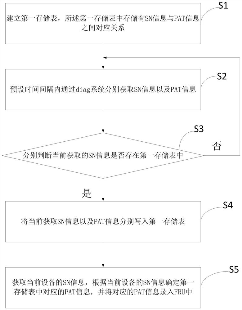 Server customized PAT information maintenance refreshing method and device