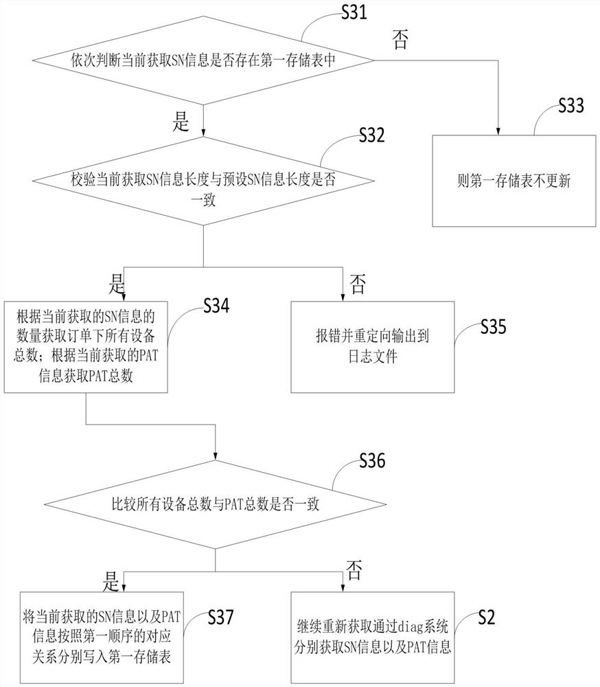 Server customized PAT information maintenance refreshing method and device