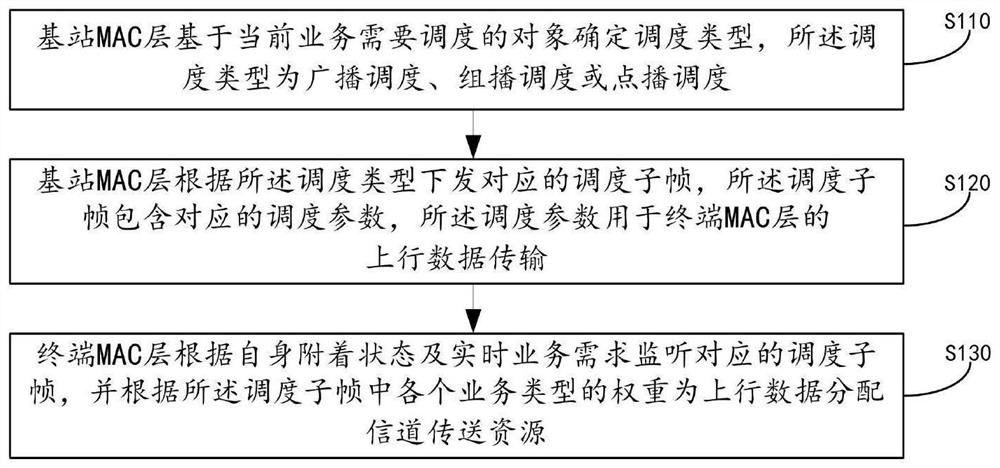 A data scheduling method and device for narrowband internet of things