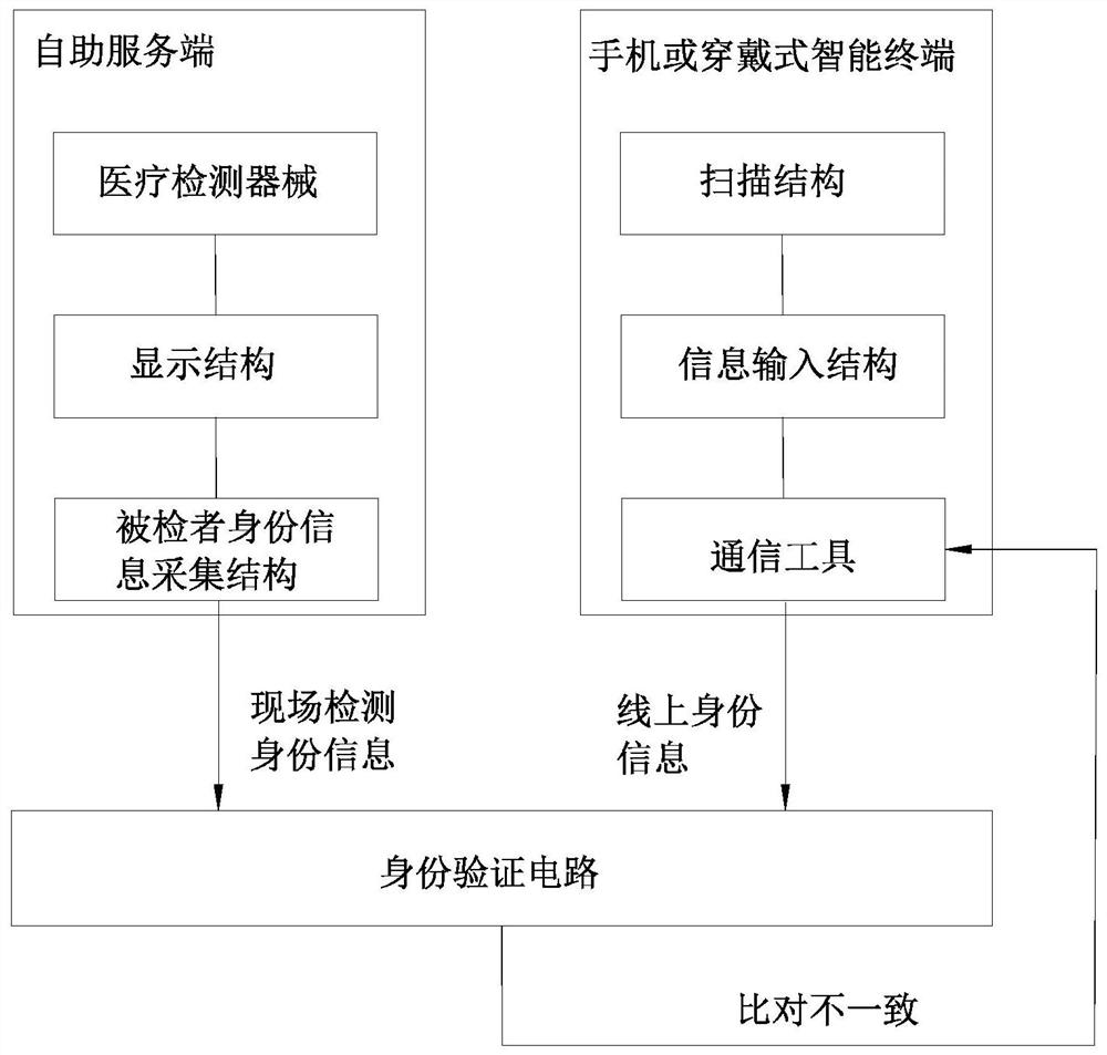 Triage and referral method and system based on self-service consultation terminal