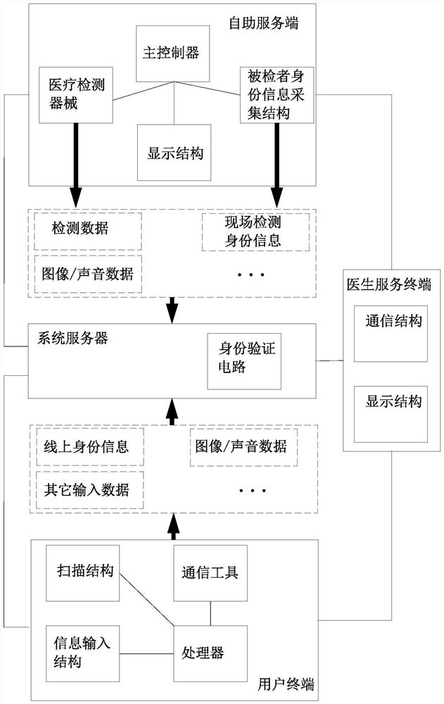 Triage and referral method and system based on self-service consultation terminal