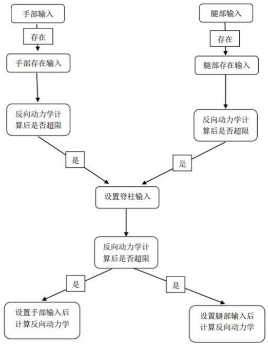 An inverse dynamics calculation method and device applied to a human-like skeleton